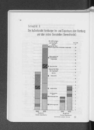 Schaubild 9: Der Außenhandel Hamburger Im- und Exporteure über Hamburg und über andere Grenzstellen (Generalhandel)