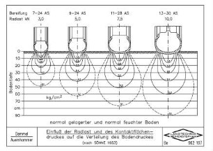 Einfluss der Radlast und des Kontaktflächendruckes auf die Verteilung des Bodendruckes