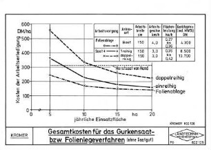 Gesamtkosten für das Gurkensaat- bzw. Folienlegeverfahren