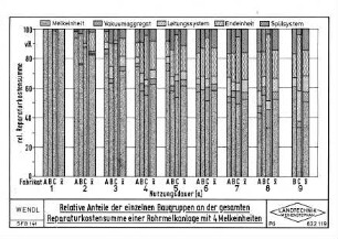 Relative Anteile der einzelnen Baugruppen an der gesamten Reparaturkostensumme einer Rohrmelkanlage mit 4 Melkeinheiten