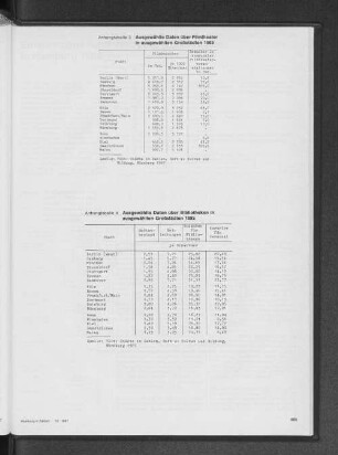 Ausgewählte Daten über Filmtheater in ausgewählten Großstädten 1985