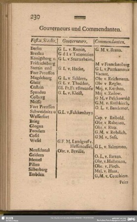Gouverneurs und Commendanten