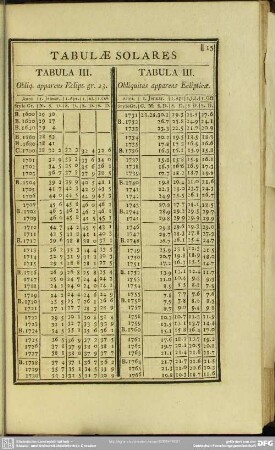 Tabula III. Obliquitas apparens Eclipticae