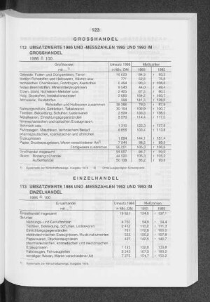 Umsatzwerte 1986 und -Messzahlen 1992 und 1993 im Grosshandel