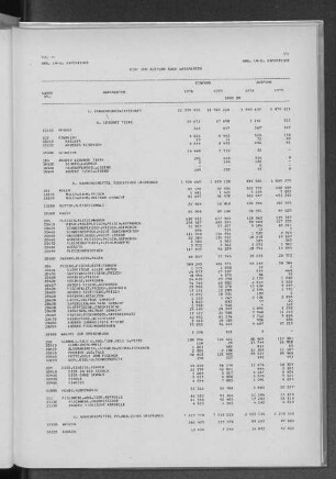 Tab. 14: Ein- und Ausfuhr nach Warenarten