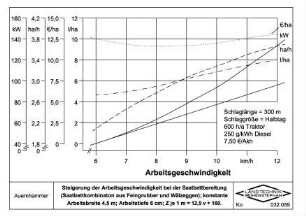 Steigerung der Arbeitsgeschwindigkeit bei der Saatbettbereitung (Saatbettkombinaton aus Feingrubber und Wälzeggen), konstante Arbeitsbreite 4,5 m, Arbeitstiefe 6 cm, Z je 1 m = 12,5 v + 160.