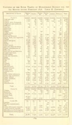 Statistics of the river traffic of Murshidabad for the six month ending february 1876. Table II. (Imports)
