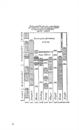 Besitzverhältnisse der vollen Hufen, der Halbhufe und der Kupfermühle zu Poppenbüttel (Alstertal) 1850-1935.