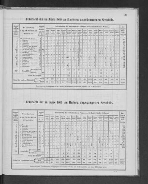 Uebersicht der im Jahre 1865 zu Harburg angekommenen Seeschiffe.