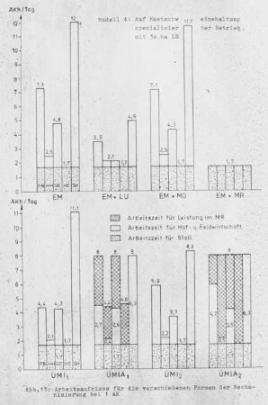 Arbeitsaufrisse für die verschiedenen Formen der Mechanisierung bei 1 AK