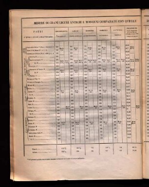 Misure die crani liguri antichi e moderni comparate con quelle