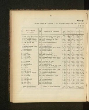 Gang-Tabelle I der zur vierten in Abtheilung IV der Deutschen Seewarte im Winter 1881-82 abgehaltenen Konkurrenz-Prüfung eingelieferten Marine-Chronometer. Nach der Zeit geordnet.