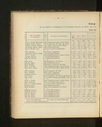 Gang-Tabelle I der zur vierten in Abtheilung IV der Deutschen Seewarte im Winter 1881-82 abgehaltenen Konkurrenz-Prüfung eingelieferten Marine-Chronometer. Nach der Zeit geordnet.