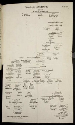 Genealogie zu Schweden [Stammbaum zu Seite 690]