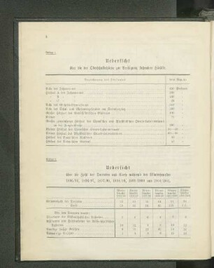 Uebersicht über die Zahl der Docenten und Curse während der Wintersemester 1895/96, 1896/97, 1897/98, 1898/99, 1899/1900 und 1900/1901.