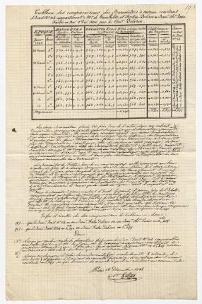 Tableau des comparaisons des Baromètres...