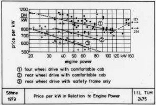 Price per kW in Relation to Engine Power