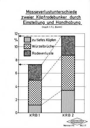 Masseverlustunterschiede zweier Köpfrodebunker durch Einstellung und Handhabung