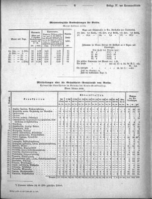 Meteorologische Beobachtungen für Berlin. Monat Februar 1872