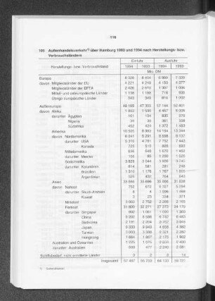 Außenhandelsverkehr über Hamburg 1993 und 1994 nach Herstellungs- bzw. Verbrauchsländern