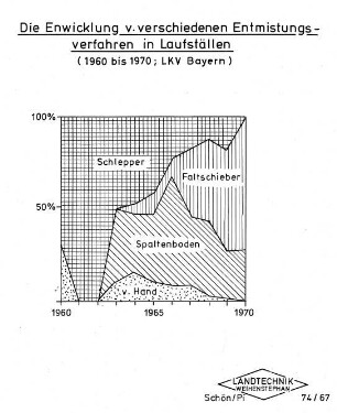 Die Entwicklung von verschiedenen Entmistungsverfahren in Laufställen