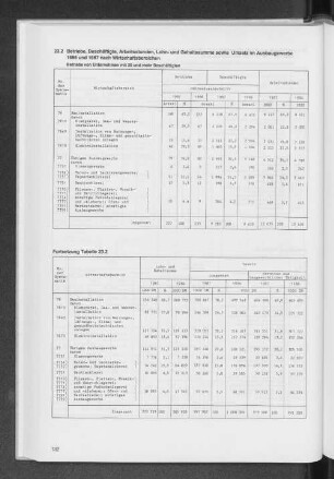 23.2 Betriebe, Beschäftigte, Arbeitsstunden, Lohn- und Gehaltssumme sowie Umsatz im Ausbaugewerbe 1986 und 1987 nach Wirtschaftsbereichen
