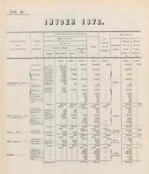 Lett. A. Invoer 1872