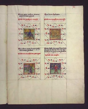 Gradbilder (Prognose) zum Sternbild Schütze: 1. fröhlicher Mensch; 2. vernünftiger Mensch; 3. Mensch, der gerne betet; 4. Vogler