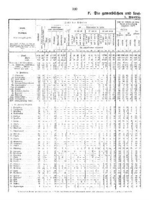 F. Die gewerblichen und kaufmännischen Berufsschulen 1921 : 1. Gewerbliche Berufsschulen