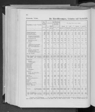 Tabelle VIII. Die Eheschliessungen, Geburten und Sterbefälle in den einzelnen Gebietstheilen im Jahre 1884.