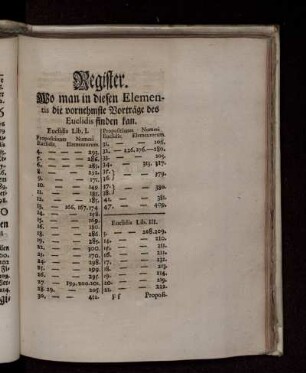 Register, wo man die vornehmste Vorträge des Euclidis finden kann.