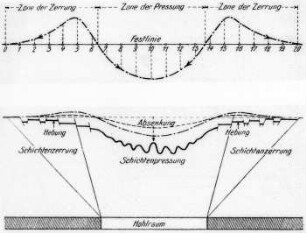 Trogfaltung nach K. Rehmann, Schema : Geologie | Tektonik | Faltung