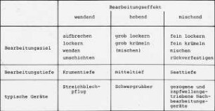 Übersicht: Bodenbearbeitung