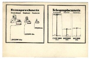 Graphische Schaubilder: o.Nr.: Fernsprechnetz / Telegraphennetz