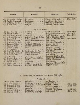 18-21, V. Studirende der Medicin und höhern Chirurgie