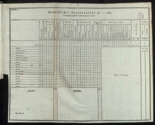 Formular 8. Monathlicher Hauptrapport dd. [...] 1795. der [...] Leibgarde betreffend