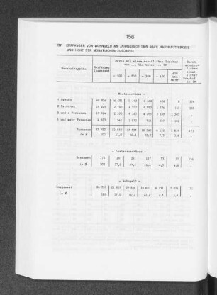 Empfänger von Wohngeld am Jahresende 1989 nach Haushaltsgrösse und Höhe der monatlichen Zuschüsse