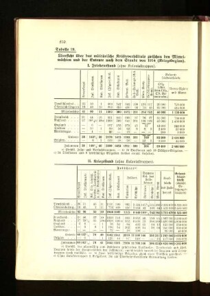 Tabelle 19. Übersicht über das militärische Kräfteverhältnis zwischen den Mittelmächten und der Entente nach dem Stande von 1914 (Kriegsbeginn).