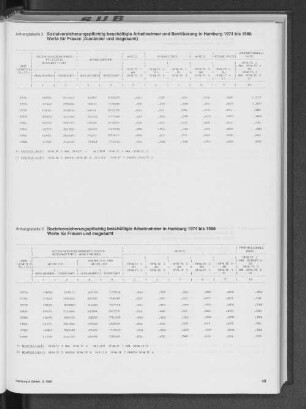Sozialversicherungspflichtig beschäftigte Arbeitnehmer und Bevölkerung in Hamburg 1974 bis 1988. Werte für Frauen (Ausländer und insgesamt)