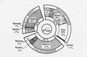 Diagramm: Energietechnik, Energieverbrauch, EU