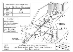 Ableitung von Gär- und Sickersaft und Regenwasser beim Flach- bzw. Foliensilo über Sammelrinnen