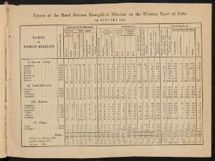 Table: Census of the Basel German Evangelical mission on the Western coast of India. 1st January 1883