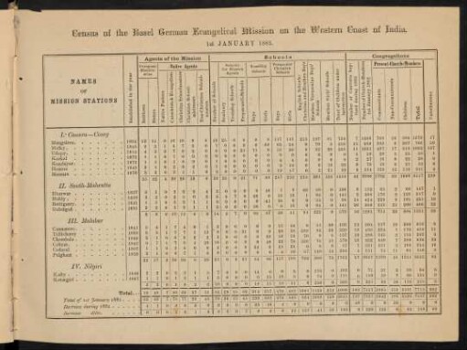 Table: Census of the Basel German Evangelical mission on the Western coast of India. 1st January 1883