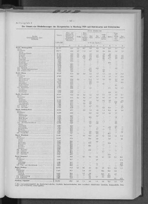 Anhangtabelle 2: Der Umsatz der Niederlassungen des Gastgewerbes in Hamburg 1959 nach Betriebsarten und Gebietseinheiten