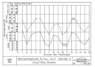 Nährstoffgehalte P2O5 u. K2O Betrieb A (mg/100g Boden)