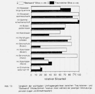 Diagramm: Lagertechnik, Flachsilo