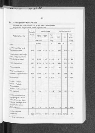 Ausbaugewerbe 1994 und 1995
