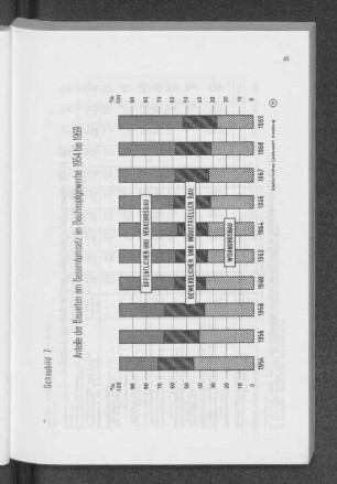 Schaubild 7: Anteile der Bauarten am Gesamtumsatz im Bauhauptgewerbe 1954 bis 1969