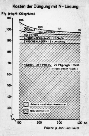 Kosten der Düngung mit N-Lösung