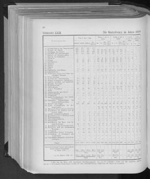 Uebersicht XXIII. Die Gestorbenen im Jahre 1890 nach Todesursachen und Altersklassen.